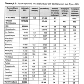 Ο πληθυσμός το 2001